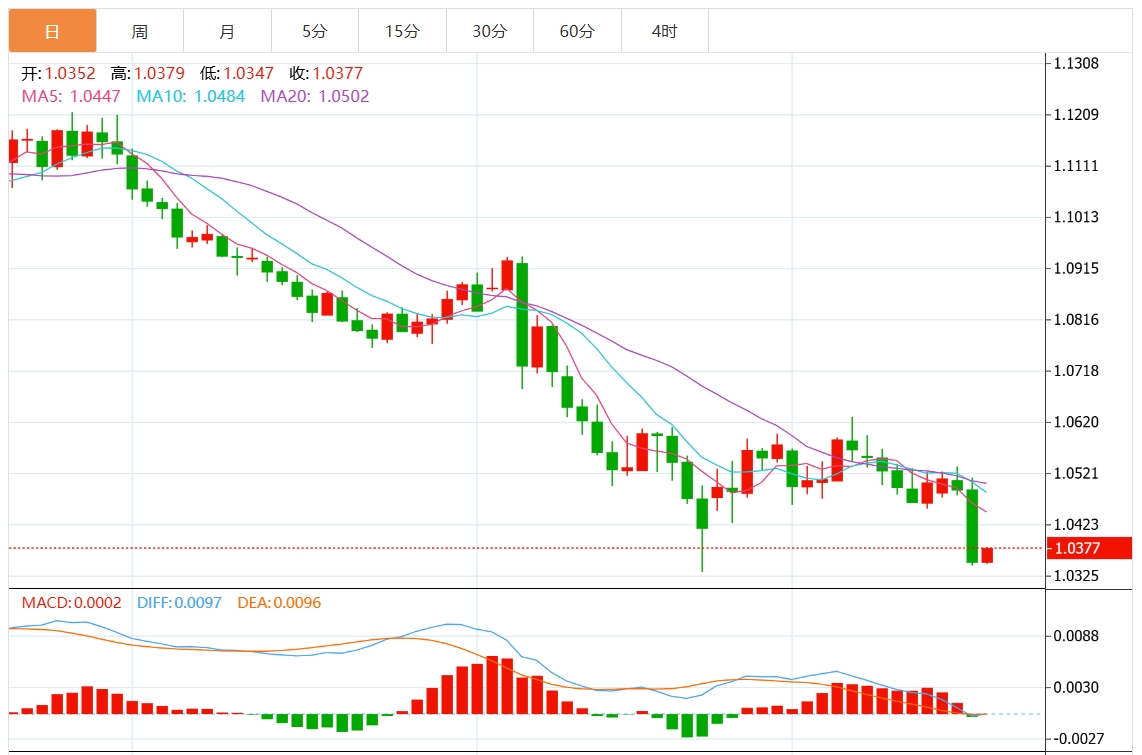Exness外汇交易资讯：美联储鹰派降息 美元突破108关口 关注美国关键GDP和通胀数据(图2)