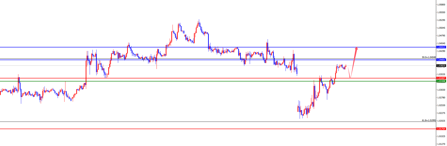 Exness外汇平台：黄金四小时支撑狂飙创新高，欧美静待日线及周线阻力考验(图3)